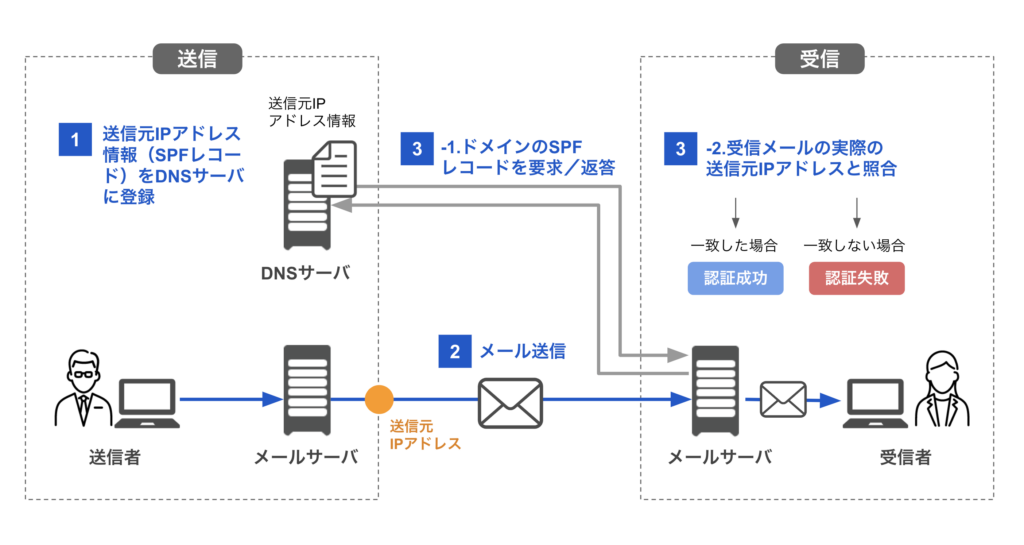 SPF認証の仕組みを説明した図
