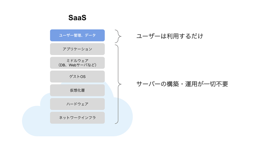SaaSを利用するケースを説明した図