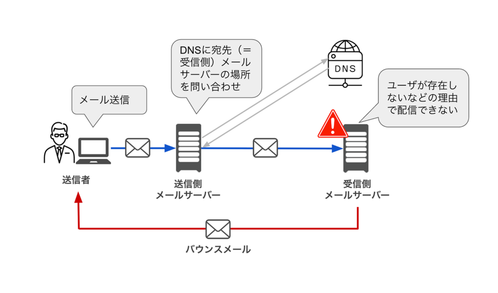 配信エラーを知らせるバウンスメールが送られる仕組みを説明した図