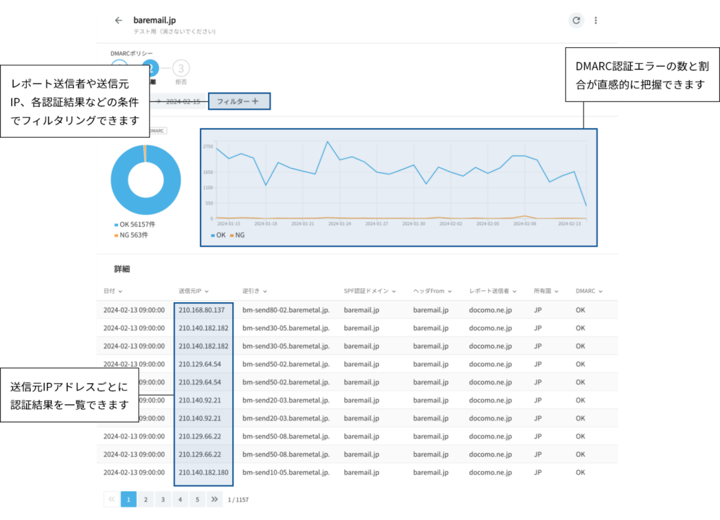 迷惑メールスコアリングのDMARCレポート分析機能の管理画面のスクリーンショット
