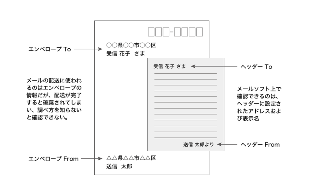 エンベロープとヘッダの違いを説明した図