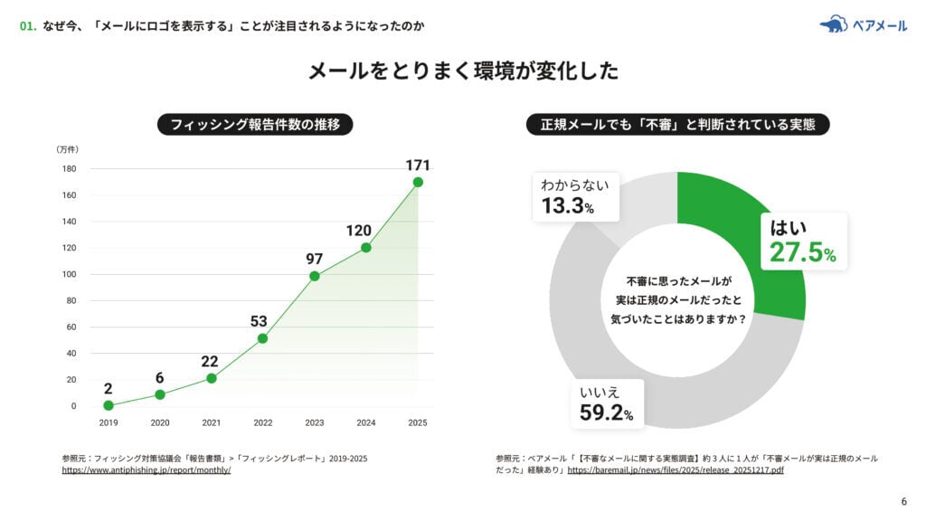 フィッシング報告件数の推移を示した折れ線グラフ