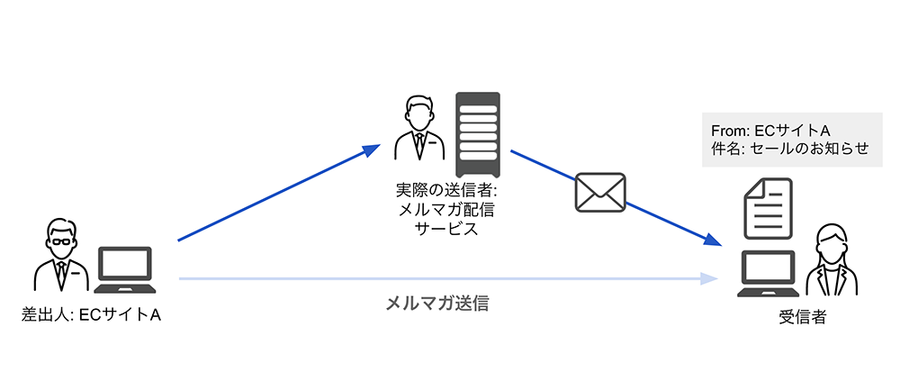 外部のメルマガ配信サービスを利用してメールが送られる流れを説明した図