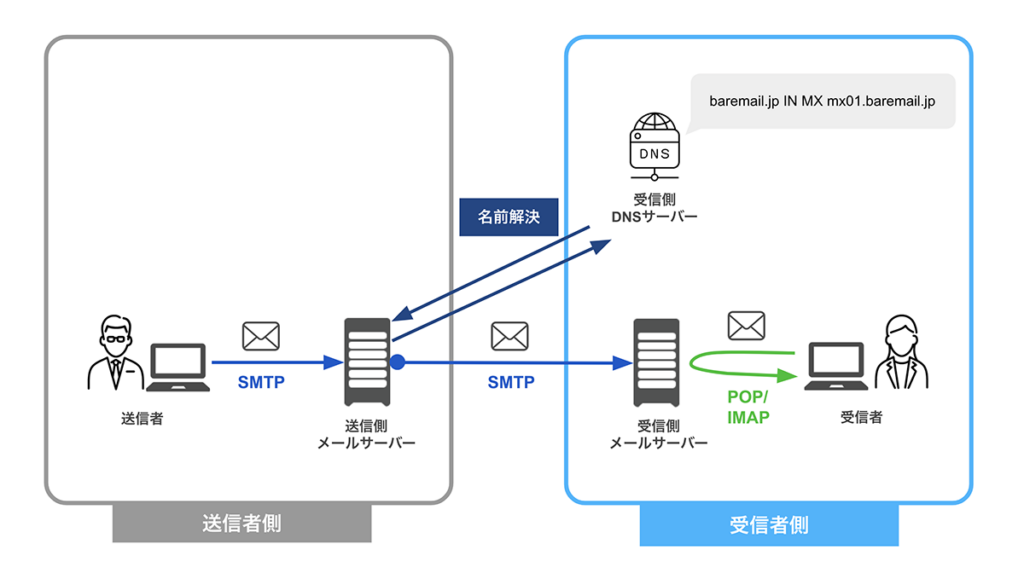 受信者側MXレコードの役割を説明した図