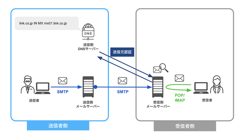 送信者側MXレコードの役割を説明した図