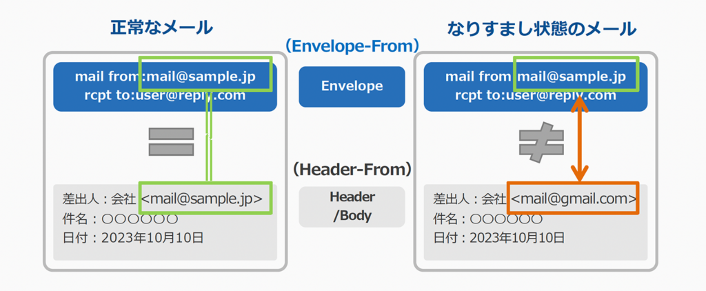 エンベロープFromが異なるにもかかわらず、ヘッダFromにgmail.comを設定しているなりすまし状態を説明した図