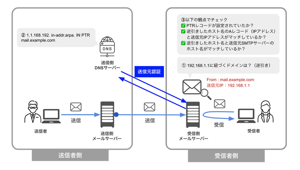 PTRレコードを利用したスパムチェックの仕組みを説明した図