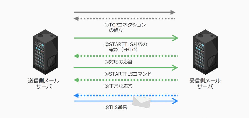 STARTTLSの仕組みを説明した図