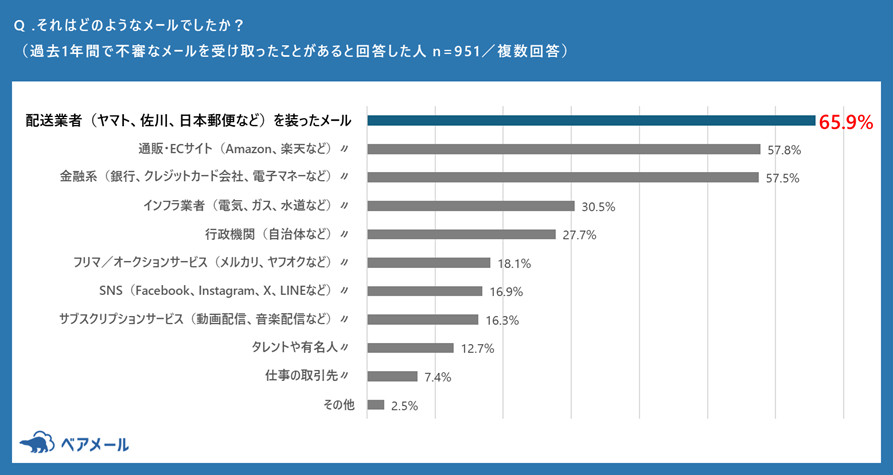 調査結果の棒グラフ（不審なメールの種類）