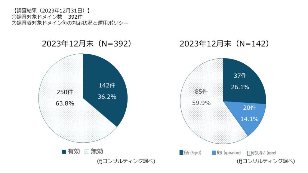 クレジットカード会社が所有するドメインのDMARC対応状況と運用ポリシーを示した調査結果の円グラフ