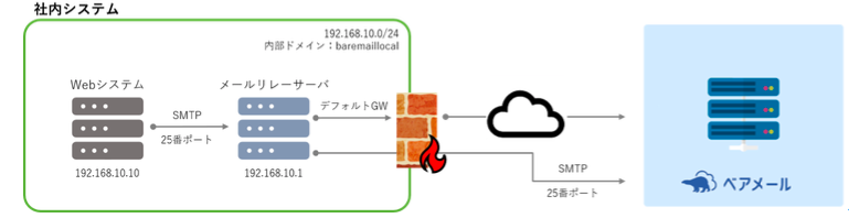 社内システムからベアメールを経由して外部へメールを送信する流れを説明した図