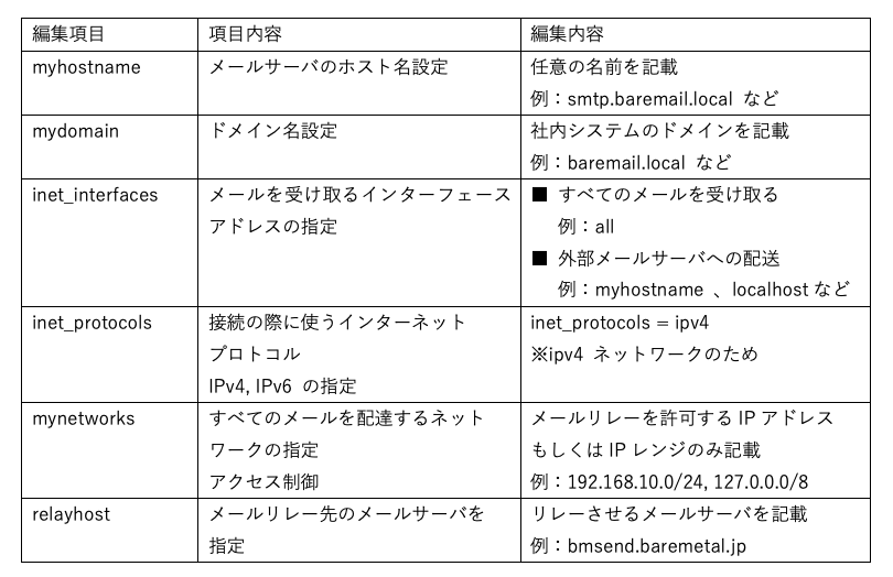 デフォルト設定から変更した項目とその内容の表