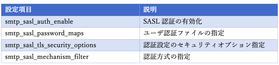 SMTP認証の設定項目とその説明