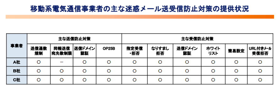 携帯キャリアの主な迷惑メール送信対策状況を示した表