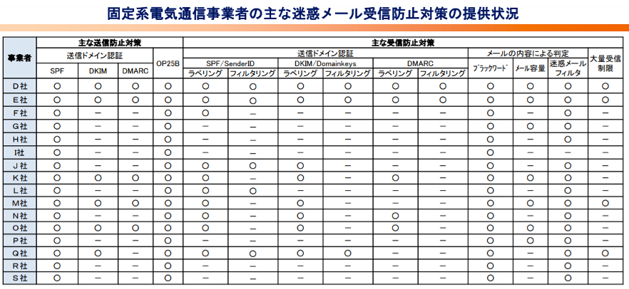 ブロードバンド・音声通信事業者の主な迷惑メール受信防止対策の提供状況を示した表