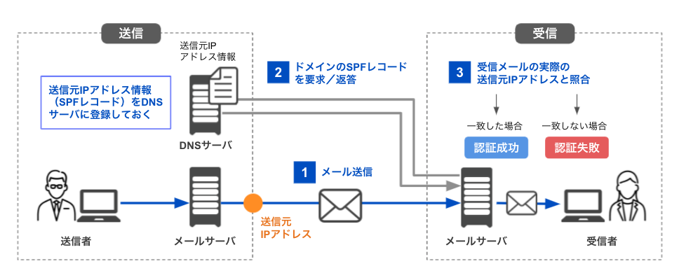SPF認証の仕組みを説明した図