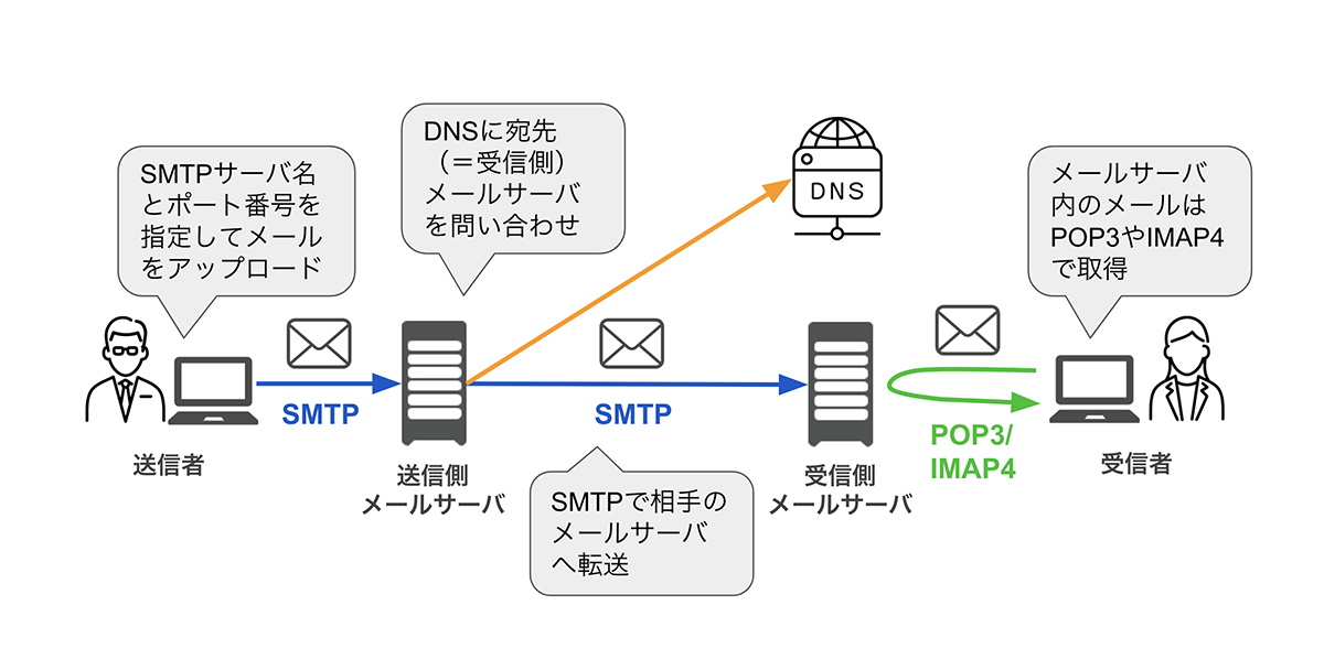 メール送信の仕組みを説明した図