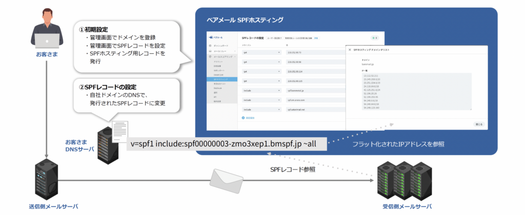 SPFホスティングの仕組み