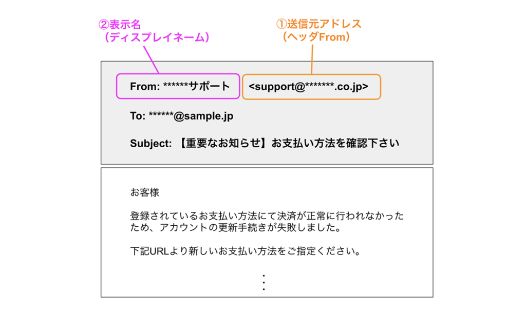 表示名（ディスプレイネーム）と送信元アドレス（ヘッダFrom）を説明した図