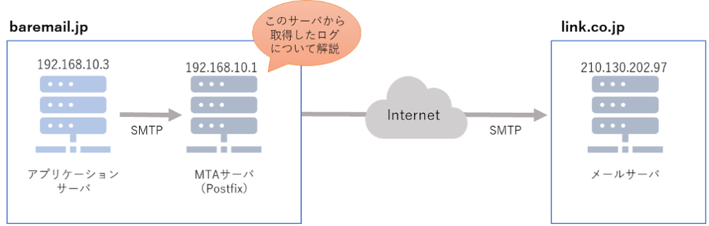 メール送信環境の構成イメージを説明した図