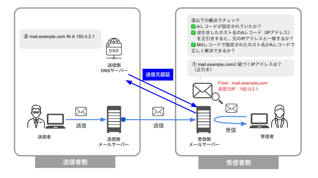 メール送信におけるAレコードのチェックポイントを説明した図