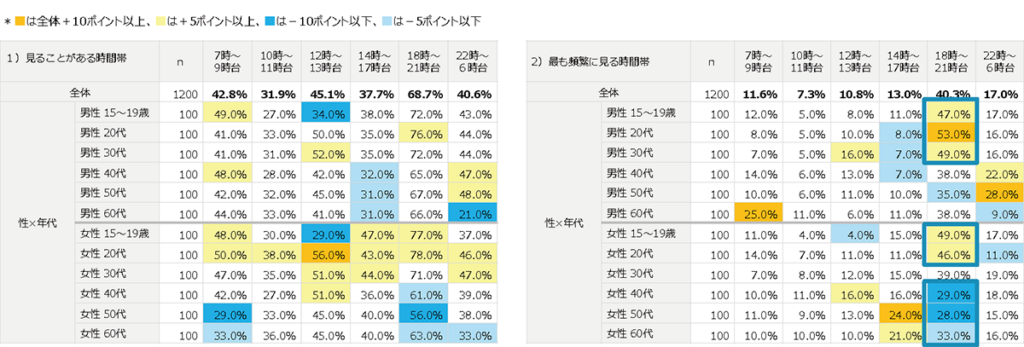 メールを見ている時間帯についての調査結果の表