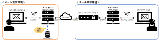 メール送受信の仕組みを説明した図
