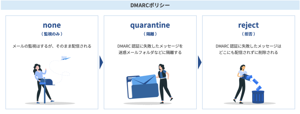 DMARCポリシーの3つのレベルを解説した図