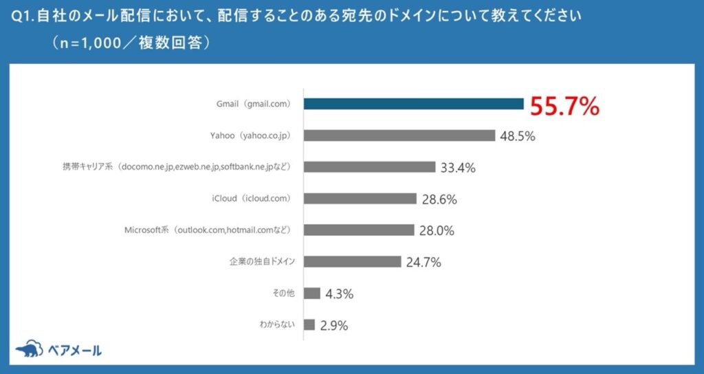 企業が配信するメールの宛先ドメインの種類を示す調査結果の棒グラフ