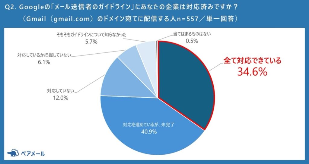 Googleの「メール送信者ガイドライン」への対応状況を示す調査結果の円グラフ