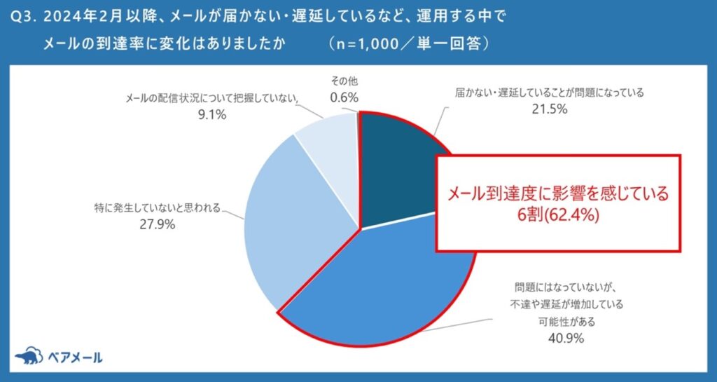 Googleの「メール送信者ガイドライン」適用によるメール到達率への影響を示す調査結果の円グラフ