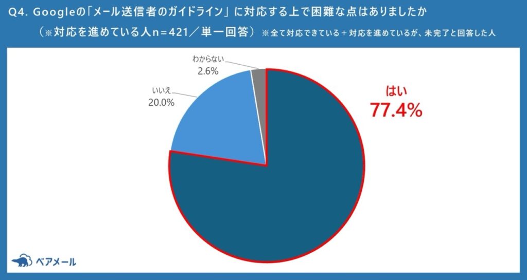 Googleの「メール送信者ガイドライン」への対応において、困難があったかどうかを示す調査結果の円グラフ