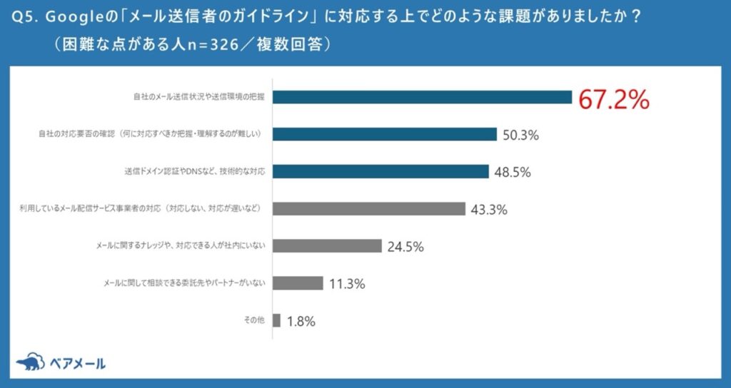 Googleの「メール送信者ガイドライン」への対応において、どのような困難があったかを示す調査結果の円グラフ