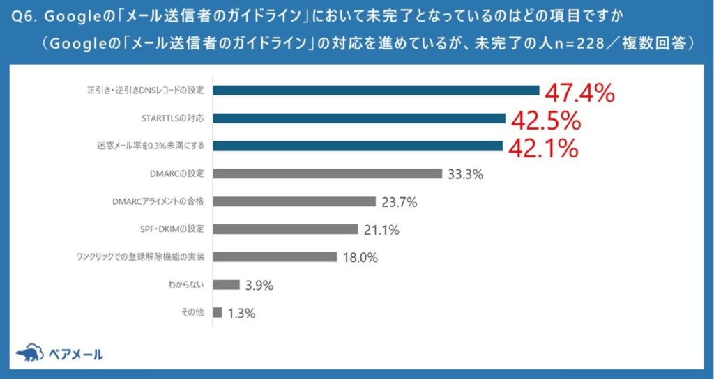 Googleの「メール送信者ガイドライン」において未完了となっている対応項目を示す調査結果の棒グラフ