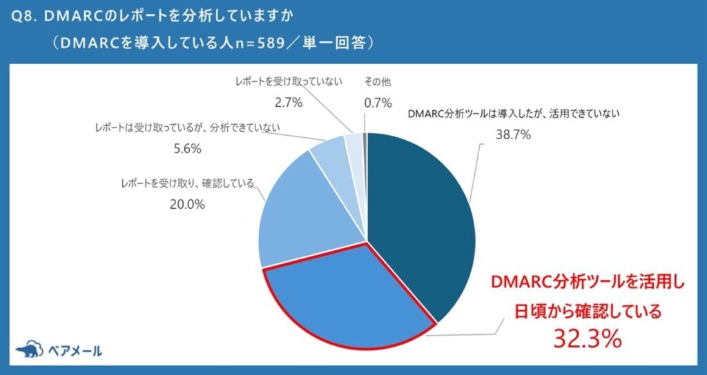 DMARCレポートの活用状況を示す調査結果の円グラフ