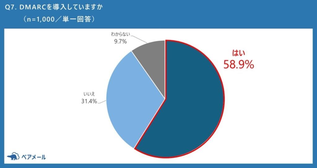 DMARCの導入状況を示す調査結果の円グラフ