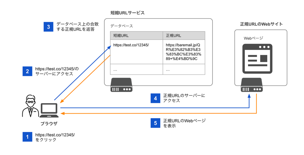 短縮URLの仕組みを説明した図