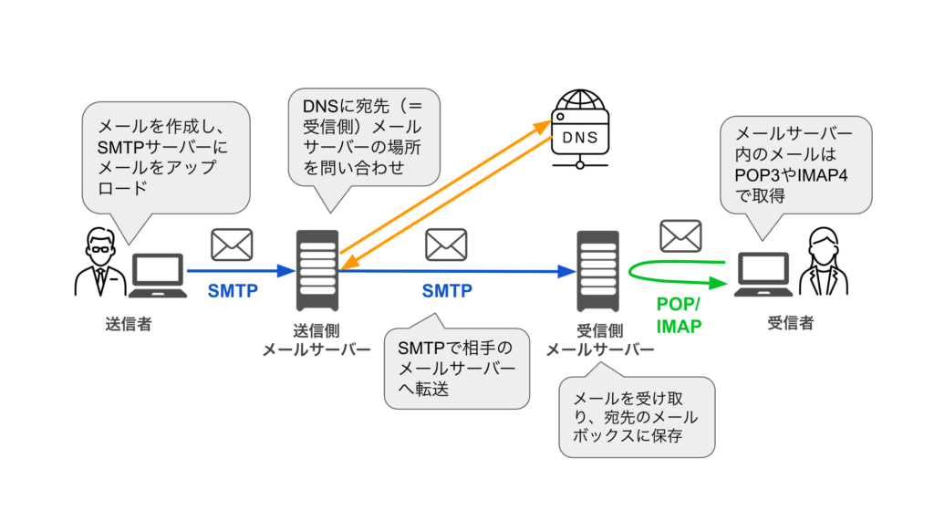 メールが送信されてから受信者に届くまでの流れを解説した図