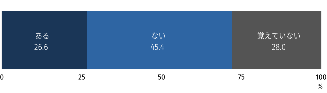 企業や店舗から送られてくるべきメールが届かなかった経験についての回答結果