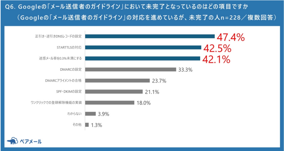 新ガイドラインへの対応状況 前回調査結果の棒グラフ