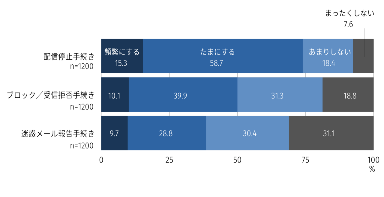 企業や店舗から届くメッセージに対して「配信停止」「ブロック」「迷惑メール報告」などの対応を行なった頻度を示す調査結果の棒グラフ