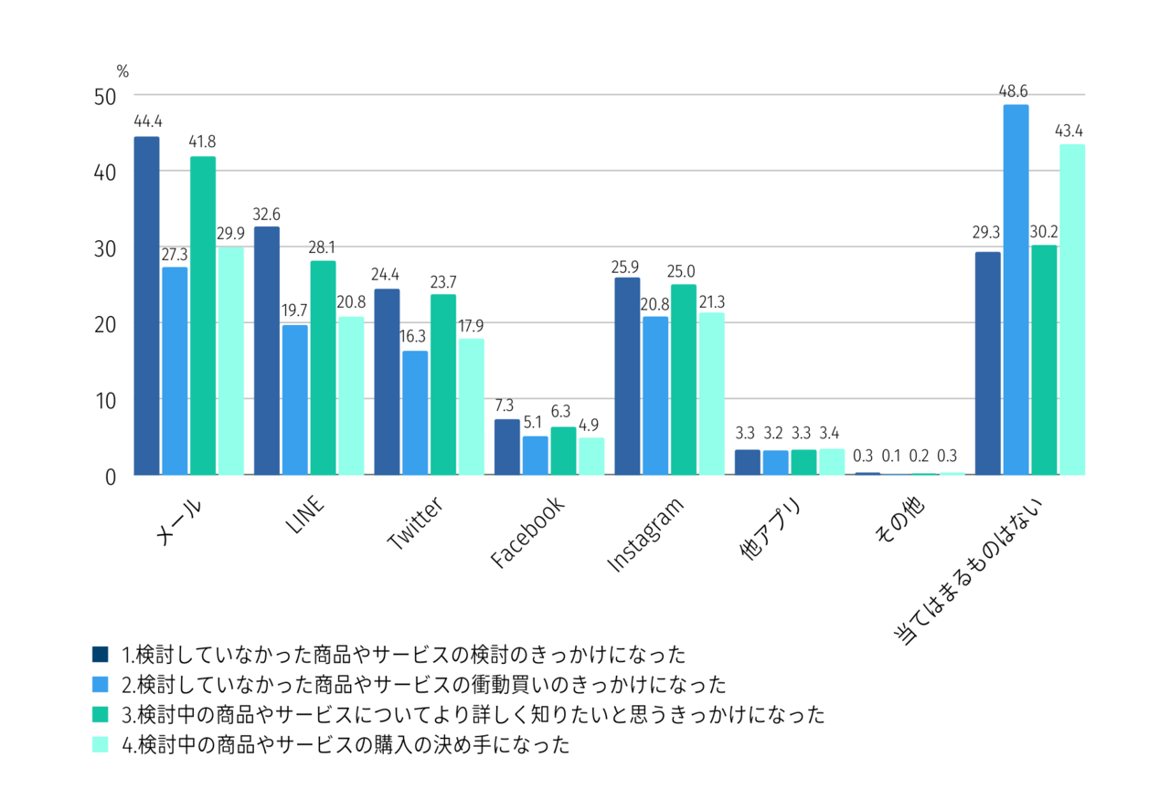 企業や店舗からのメッセージがどのような行動につながったかを媒体別に示す調査結果の棒グラフ