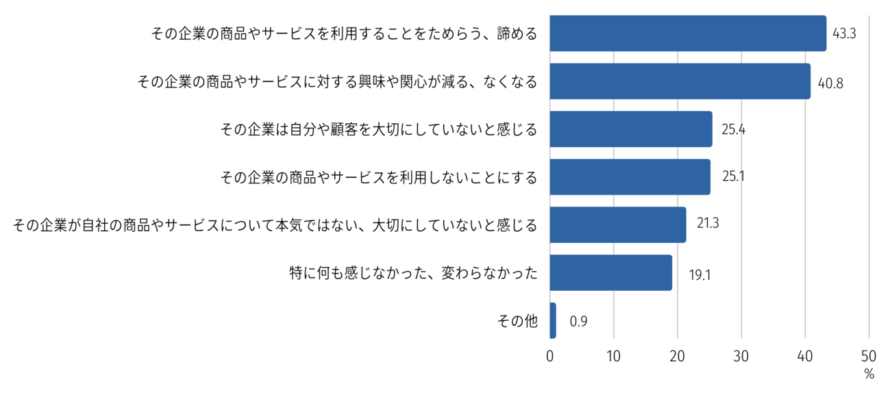 企業や店舗からのメールが届かなかった際に、どのような印象を持つかを示す調査結果の棒グラフ