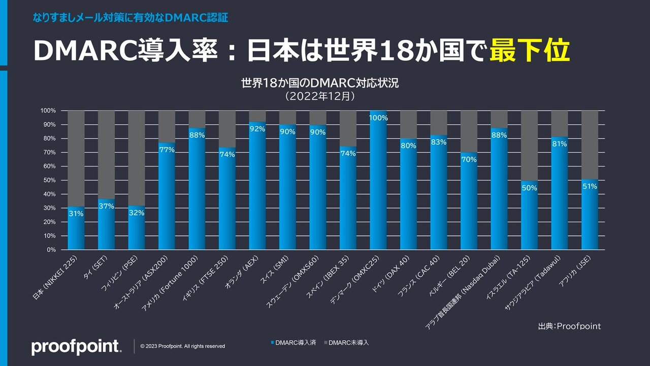 2022年12月時点での世界18カ国のDMARC対応状況を示したグラフ