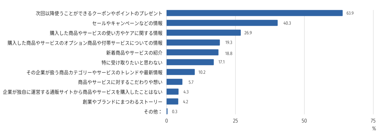 商品やサービス購入後に企業から受け取りたい情報の調査結果を示す棒グラフ