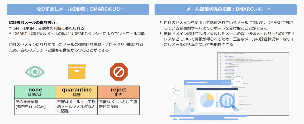 認証失敗したメールの取り扱いを決めるDMARCポリシーと、メール配信状況を把握するためのDMARCレポート