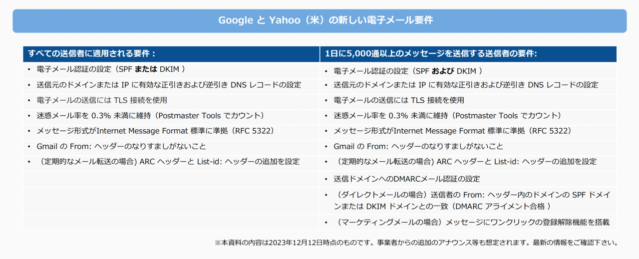 GoogleとYahooの新しい電子メール要件