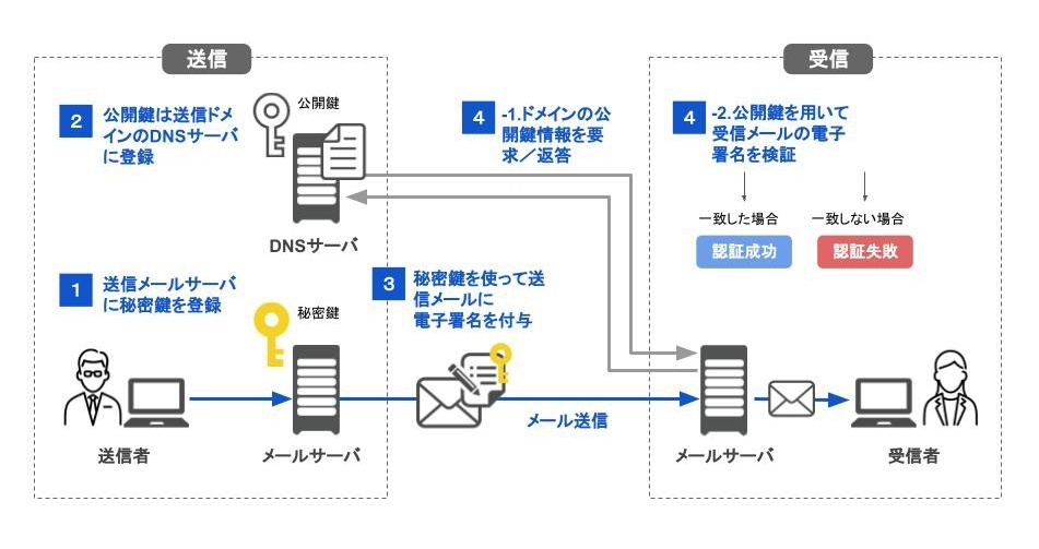 DKIM認証の仕組みを説明した図