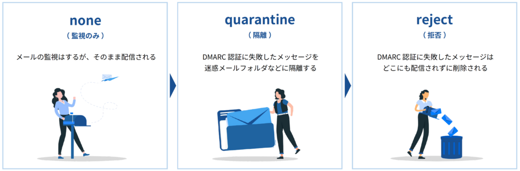 DMARCポリシーの3つのレベルを解説した図