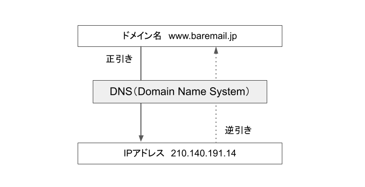 DNSの正引きと逆引きを説明した図